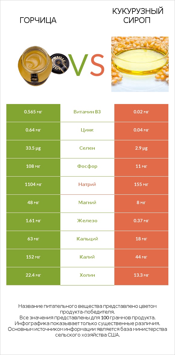 Горчица vs Кукурузный сироп infographic