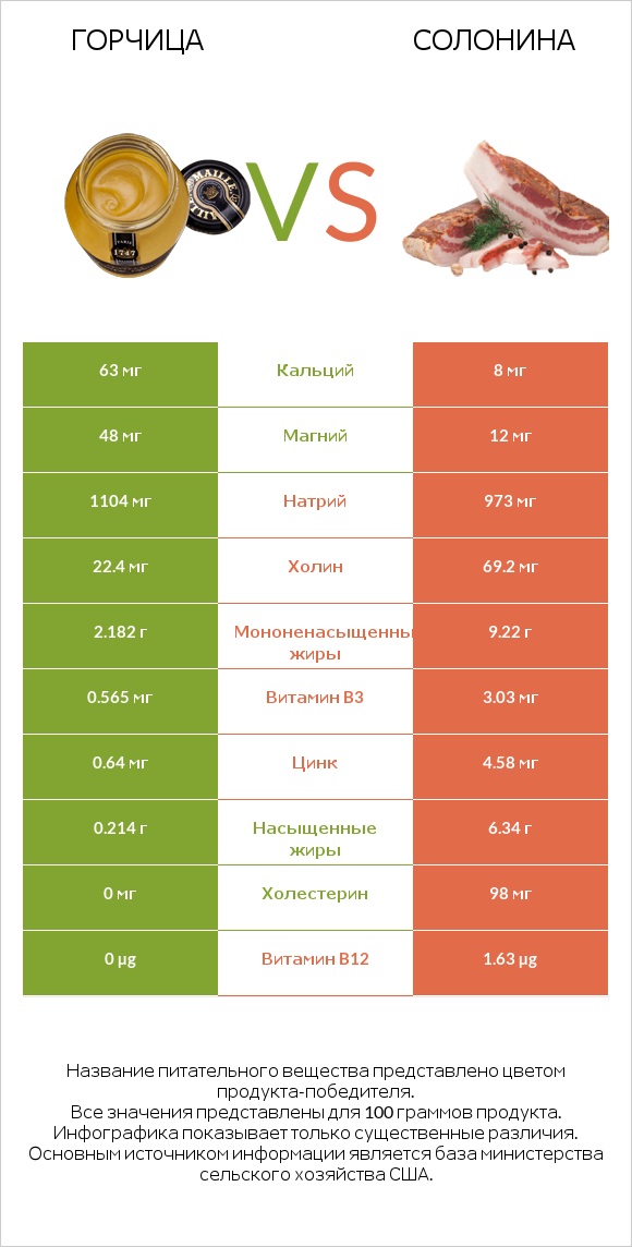 Горчица vs Солонина infographic