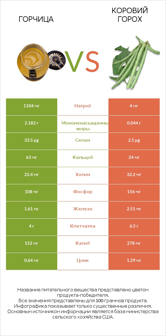 Горчица vs Коровий горох infographic