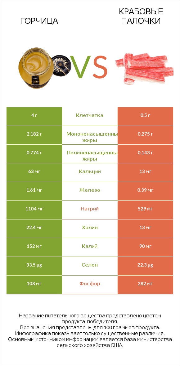 Горчица vs Крабовые палочки infographic