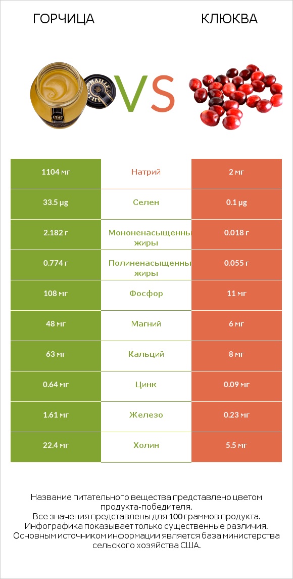 Горчица vs Клюква infographic