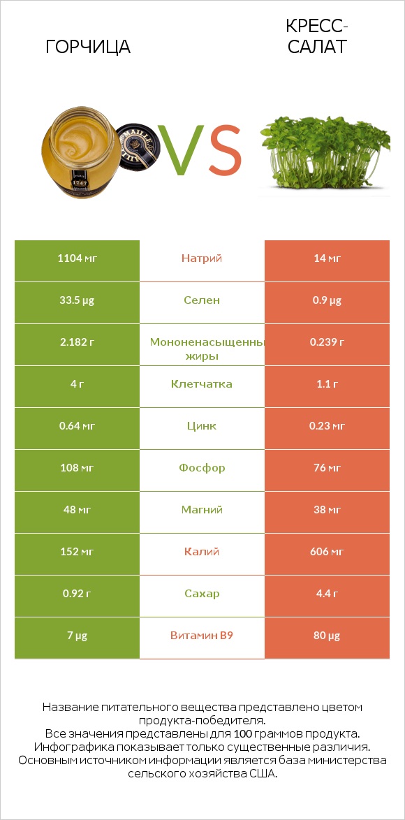 Горчица vs Кресс-салат infographic