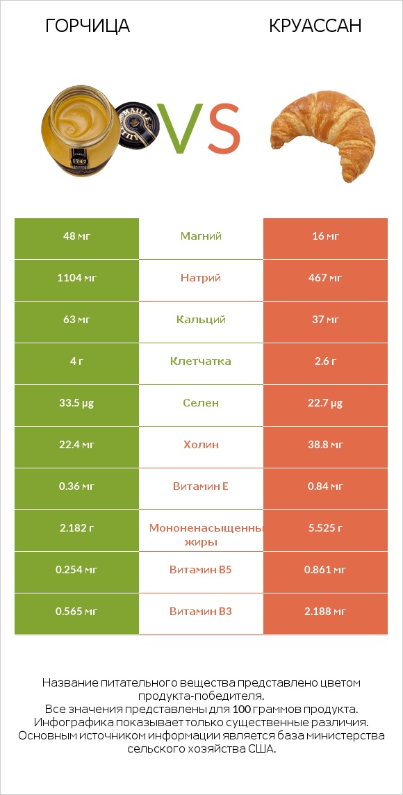 Горчица vs Круассан infographic