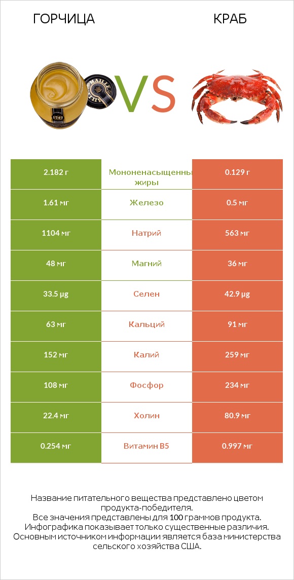 Горчица vs Краб infographic