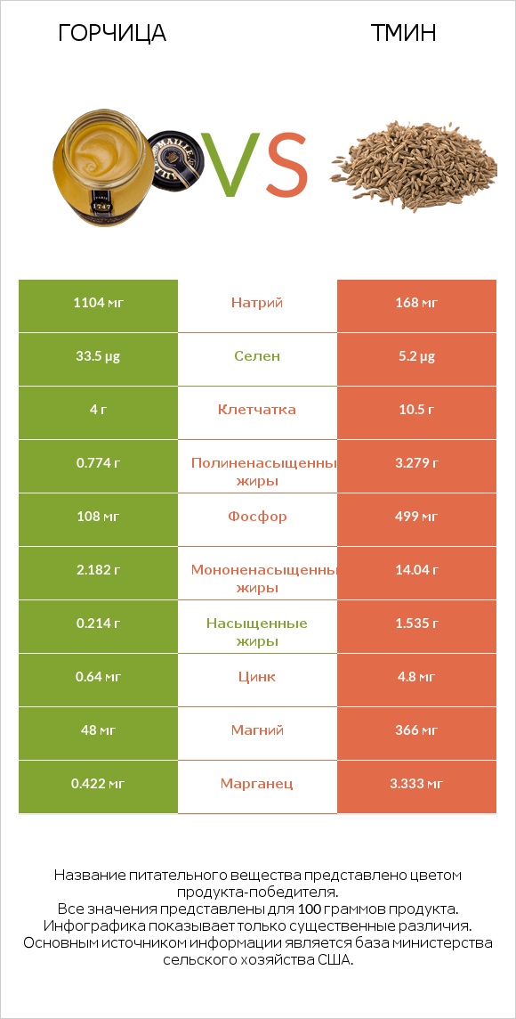 Горчица vs Тмин infographic