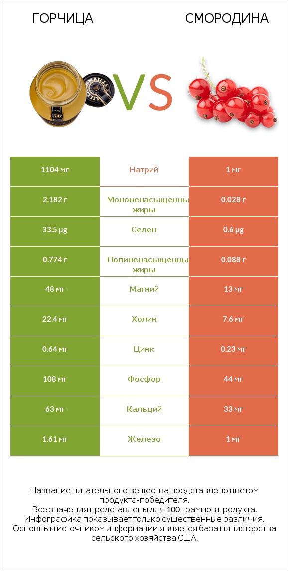 Горчица vs Смородина infographic