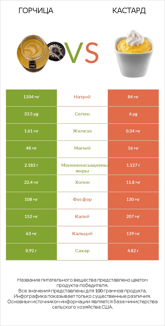 Горчица vs Кастард infographic