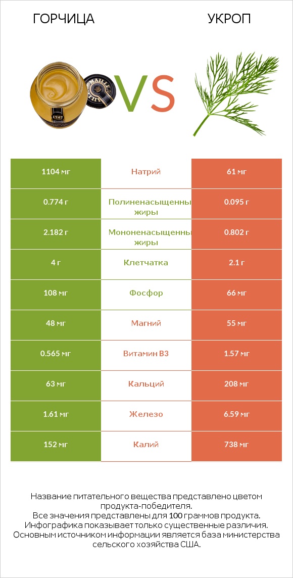 Горчица vs Укроп infographic