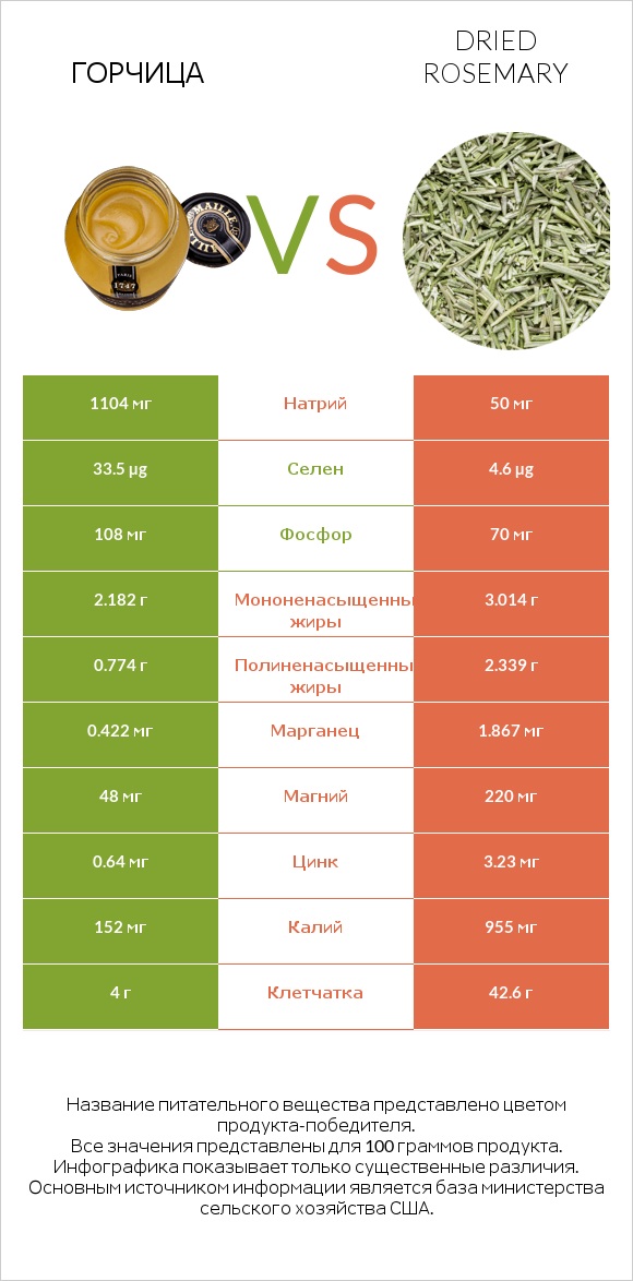 Горчица vs Dried rosemary infographic