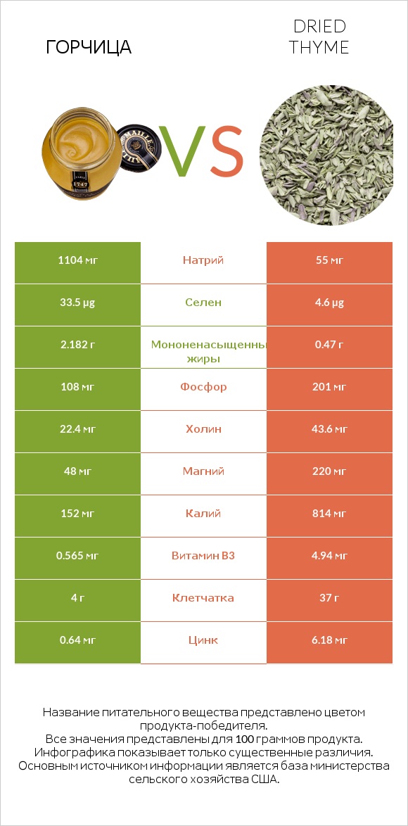 Горчица vs Dried thyme infographic