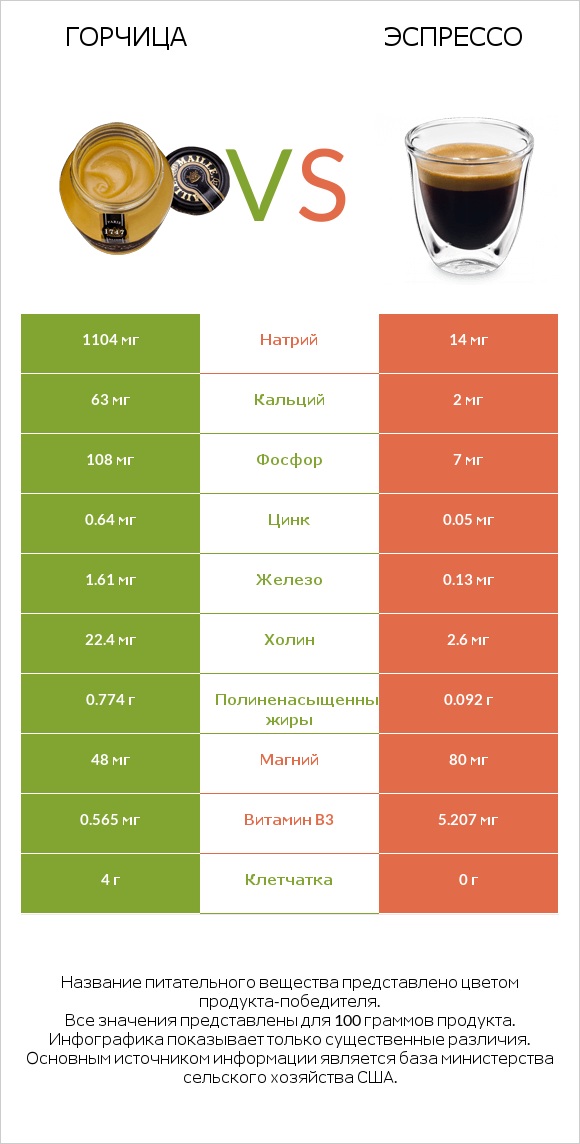 Горчица vs Эспрессо infographic