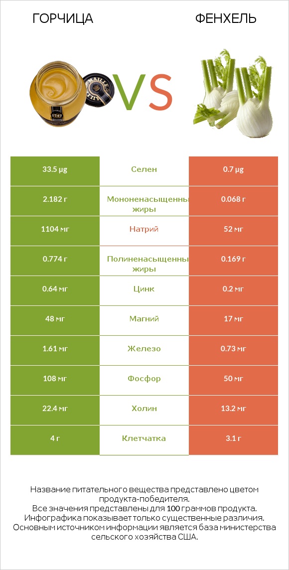 Горчица vs Фенхель infographic