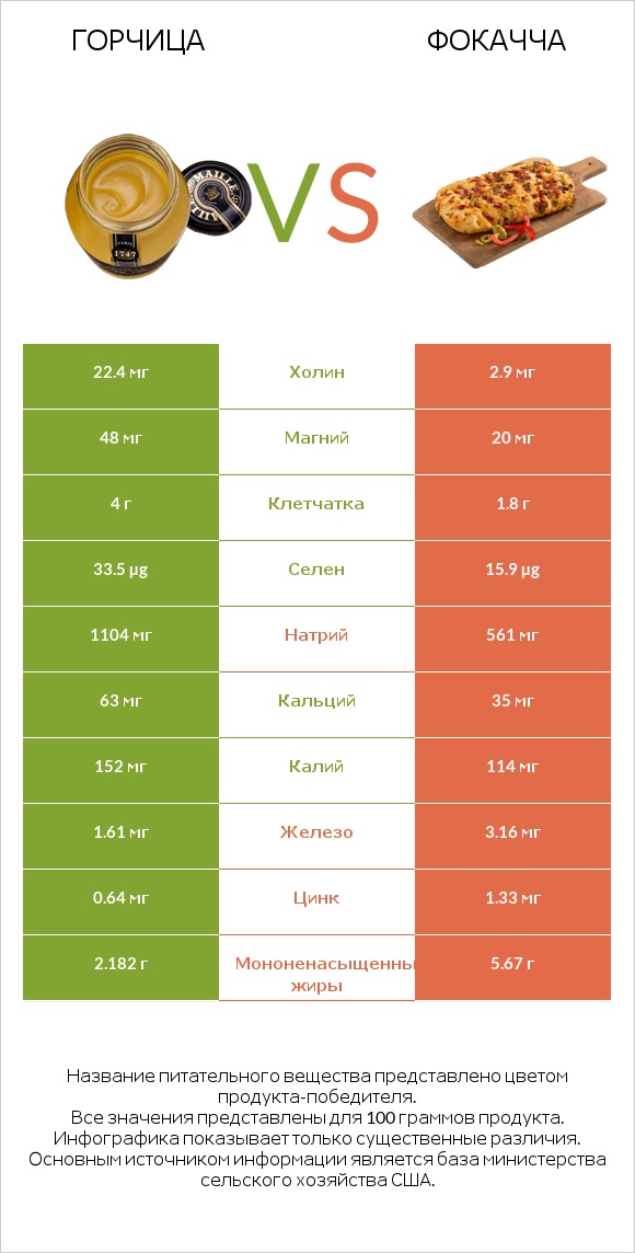 Горчица vs Фокачча infographic