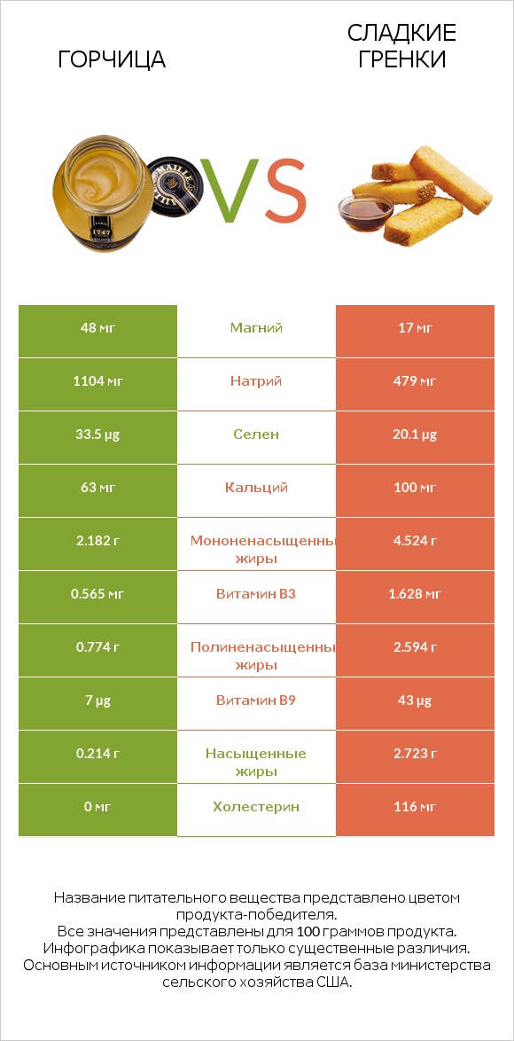 Горчица vs Сладкие гренки infographic
