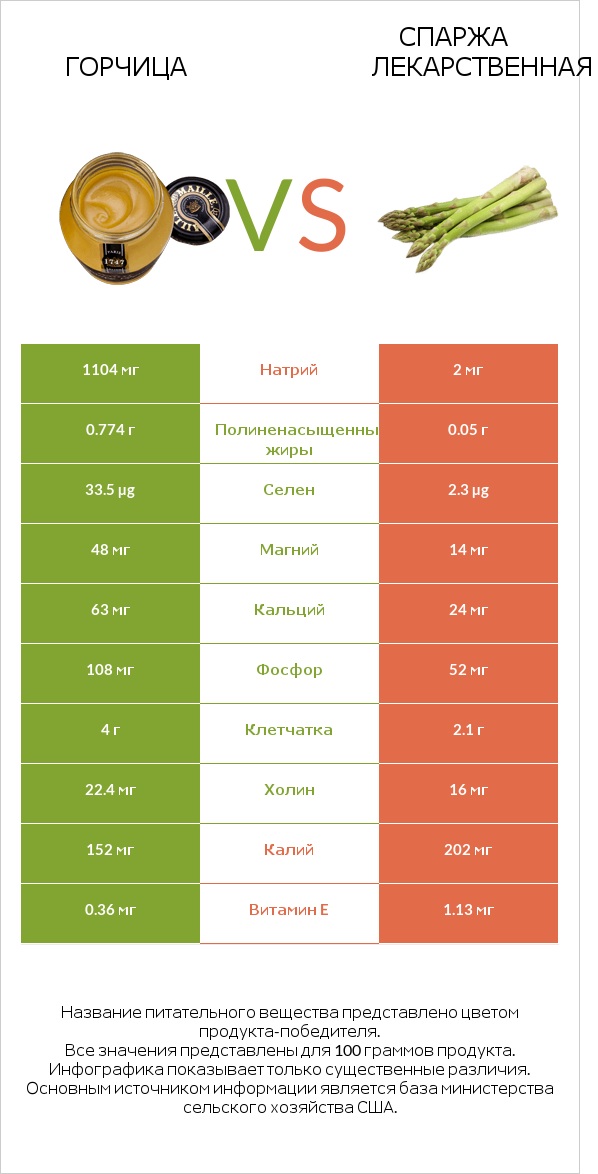 Горчица vs Спаржа лекарственная infographic