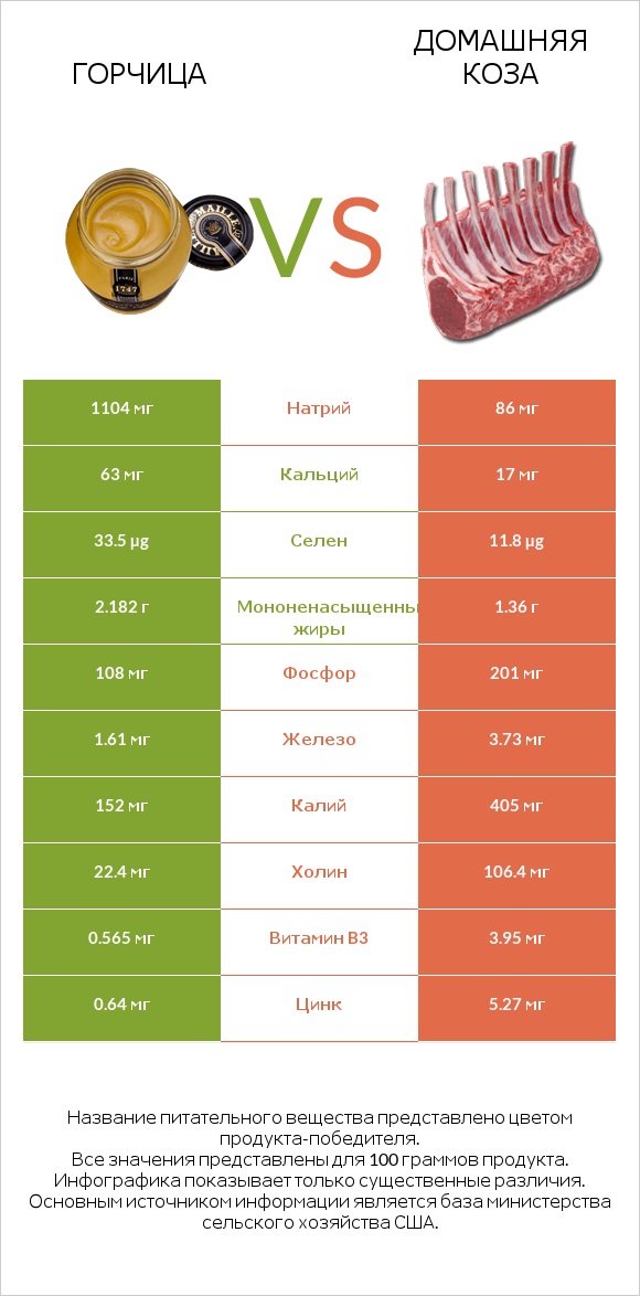Горчица vs Домашняя коза infographic