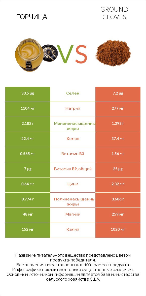 Горчица vs Ground cloves infographic