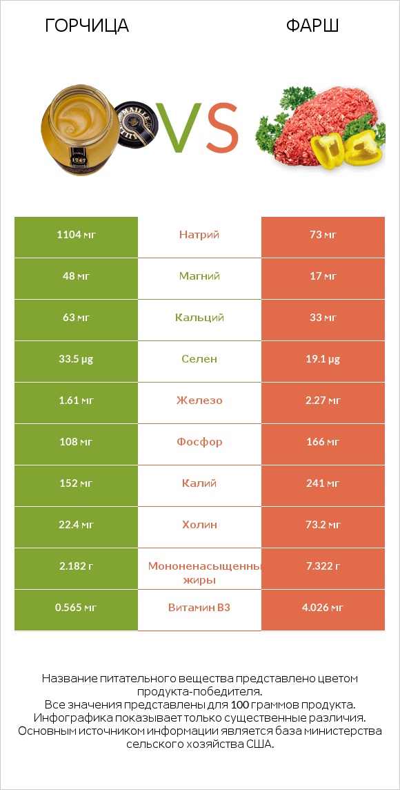 Горчица vs Фарш infographic