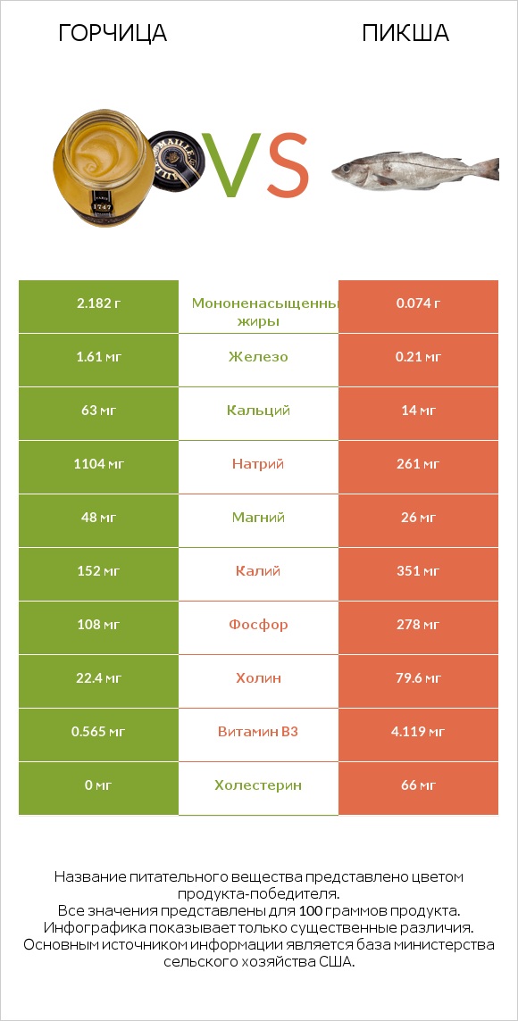 Горчица vs Пикша infographic