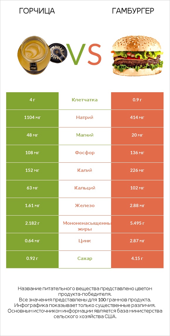 Горчица vs Гамбургер infographic