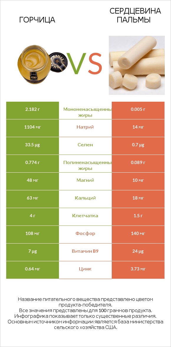 Горчица vs Сердцевина пальмы infographic