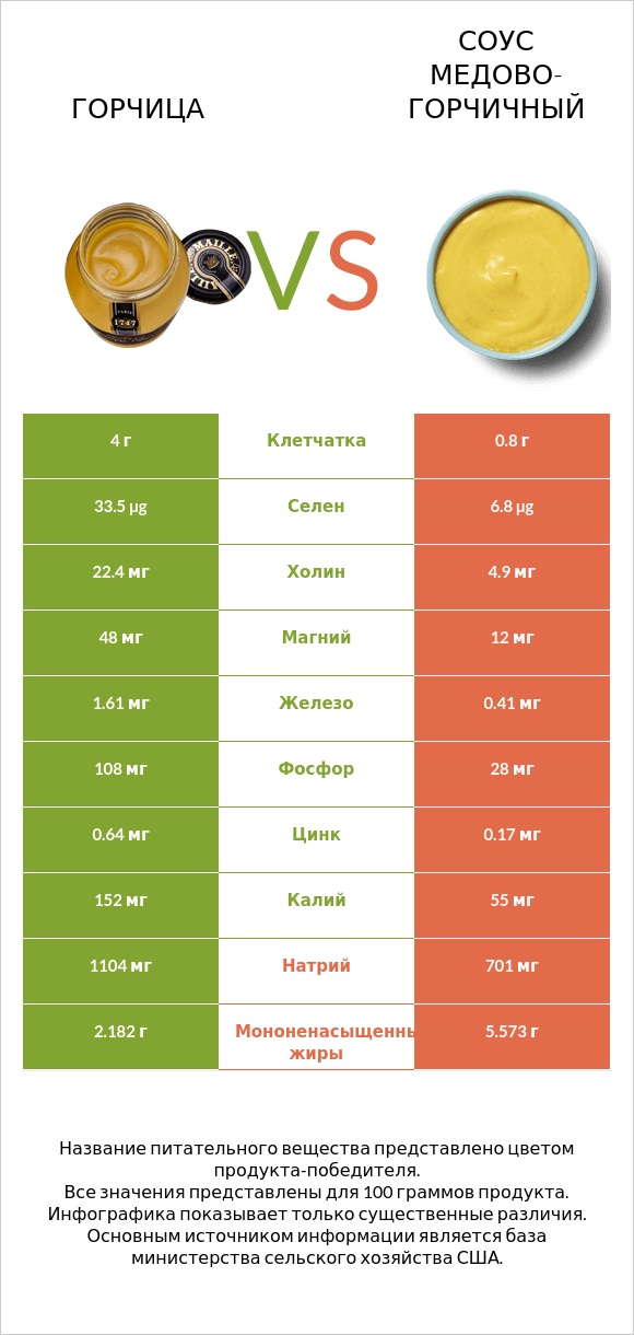 Горчица vs Соус медово-горчичный infographic