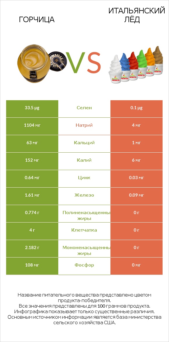 Горчица vs Итальянский лёд infographic