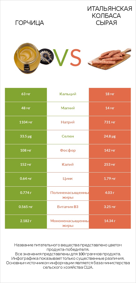 Горчица vs Итальянская колбаса сырая infographic