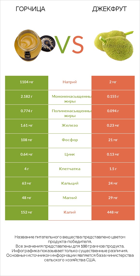 Горчица vs Джекфрут infographic