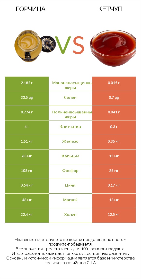 Горчица vs Кетчуп infographic