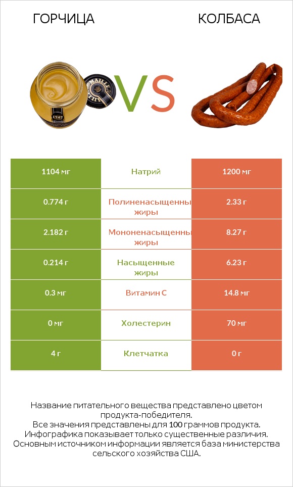 Горчица vs Колбаса infographic