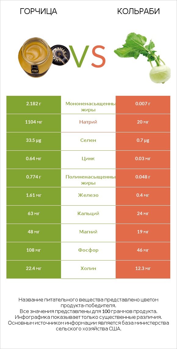 Горчица vs Кольраби infographic