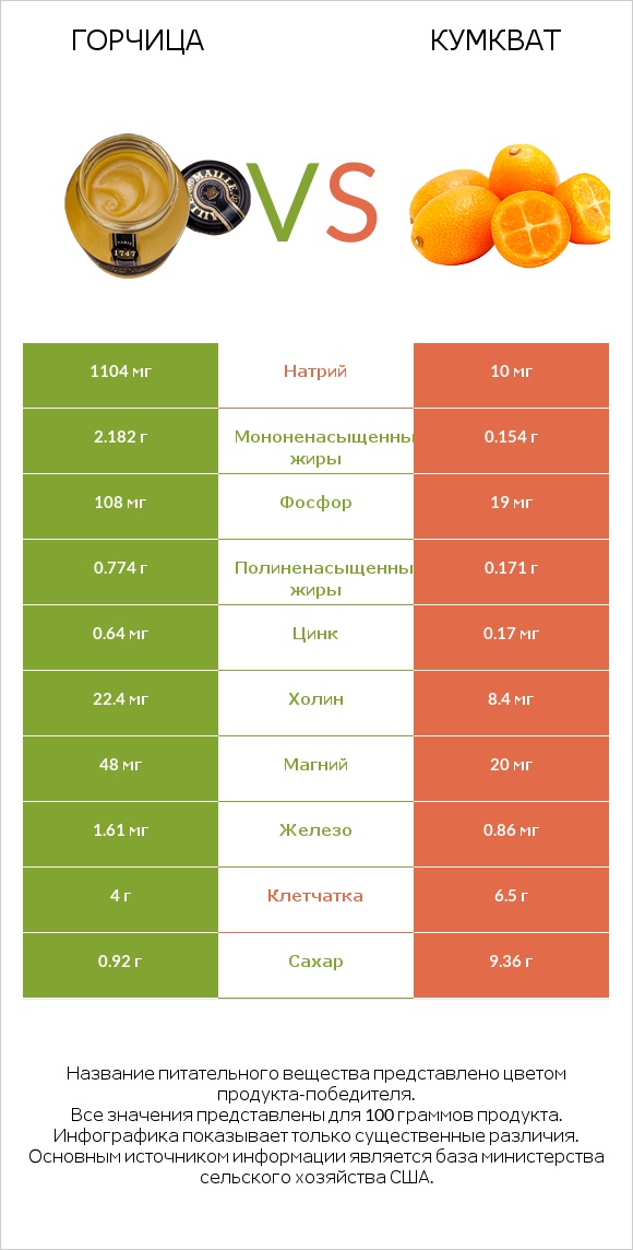 Горчица vs Кумкват infographic