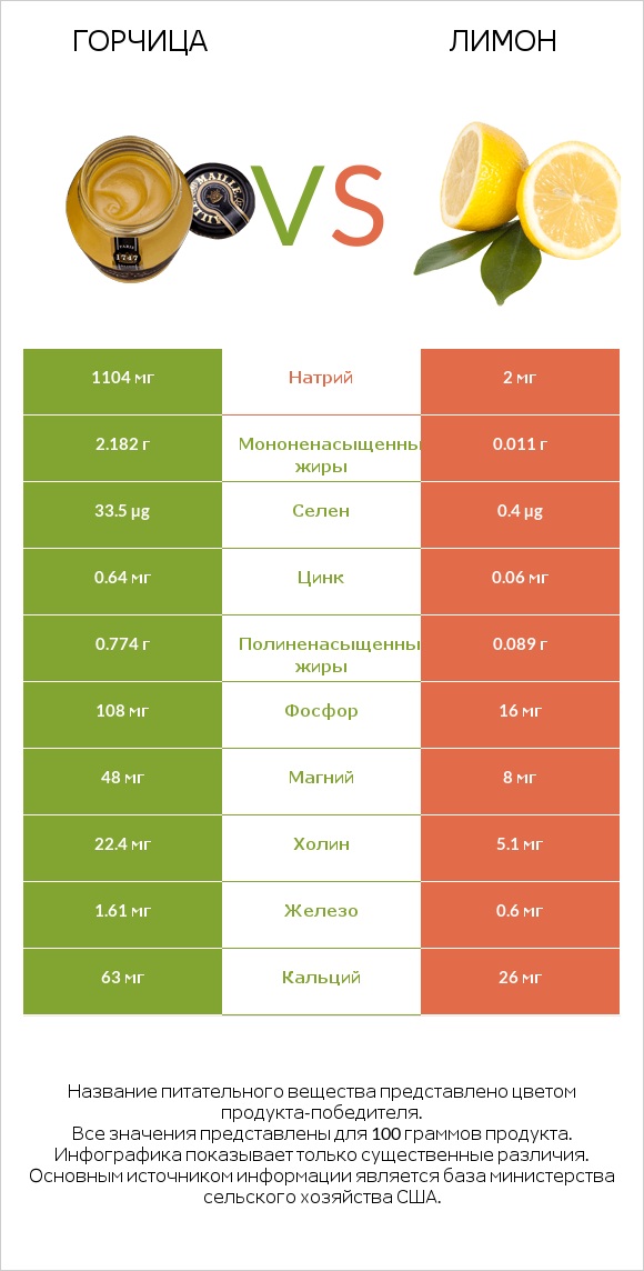 Горчица vs Лимон infographic