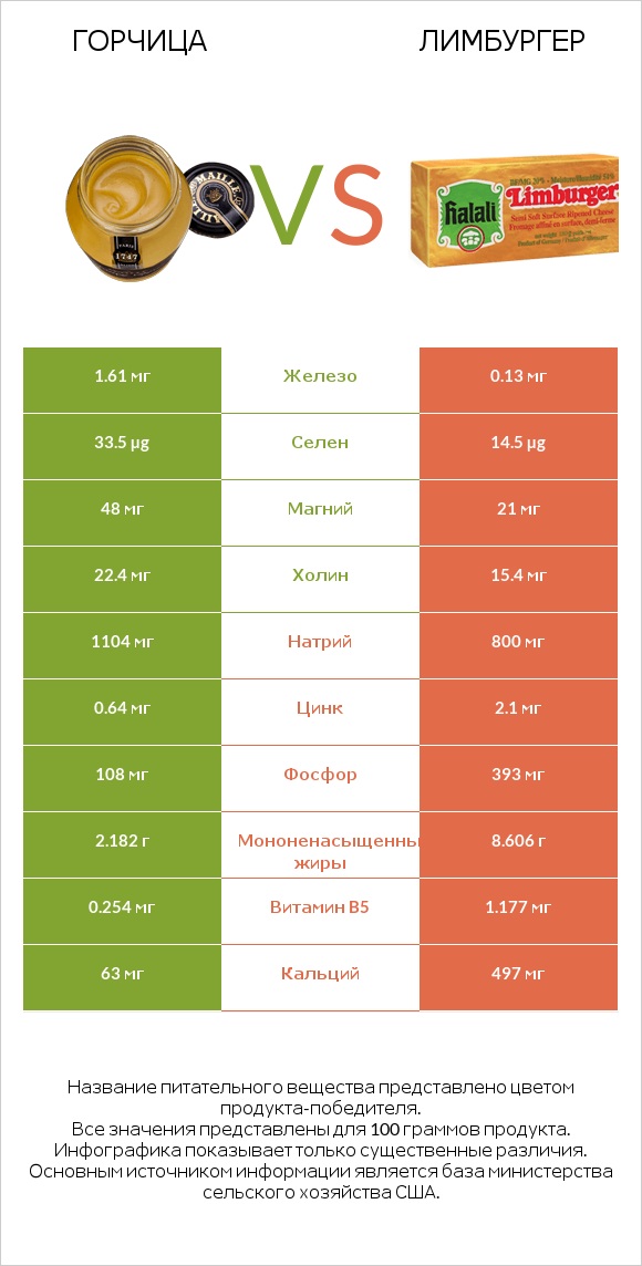 Горчица vs Лимбургер infographic