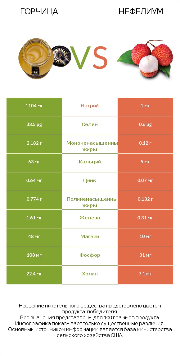 Горчица vs Нефелиум infographic