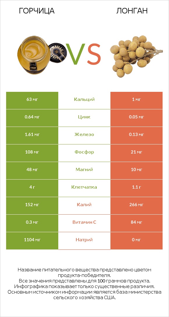 Горчица vs Лонган infographic