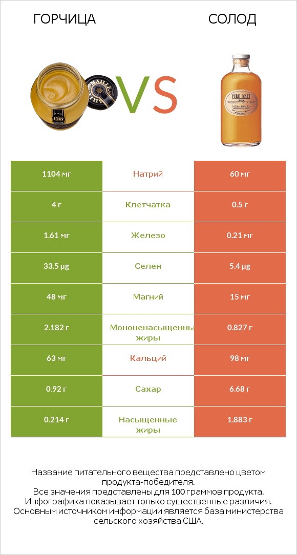 Горчица vs Солод infographic