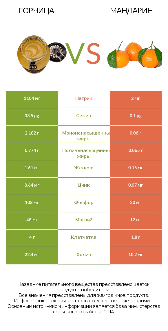 Горчица vs Mандарин infographic