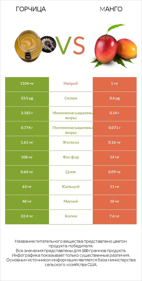 Горчица vs Mанго infographic