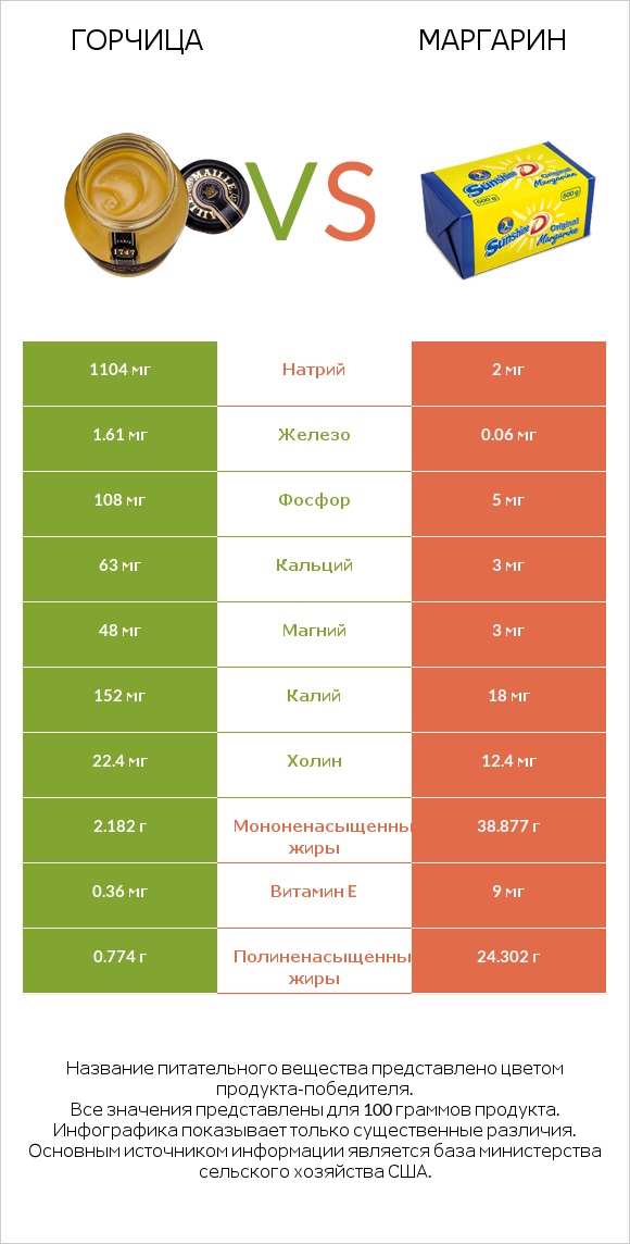 Горчица vs Маргарин infographic