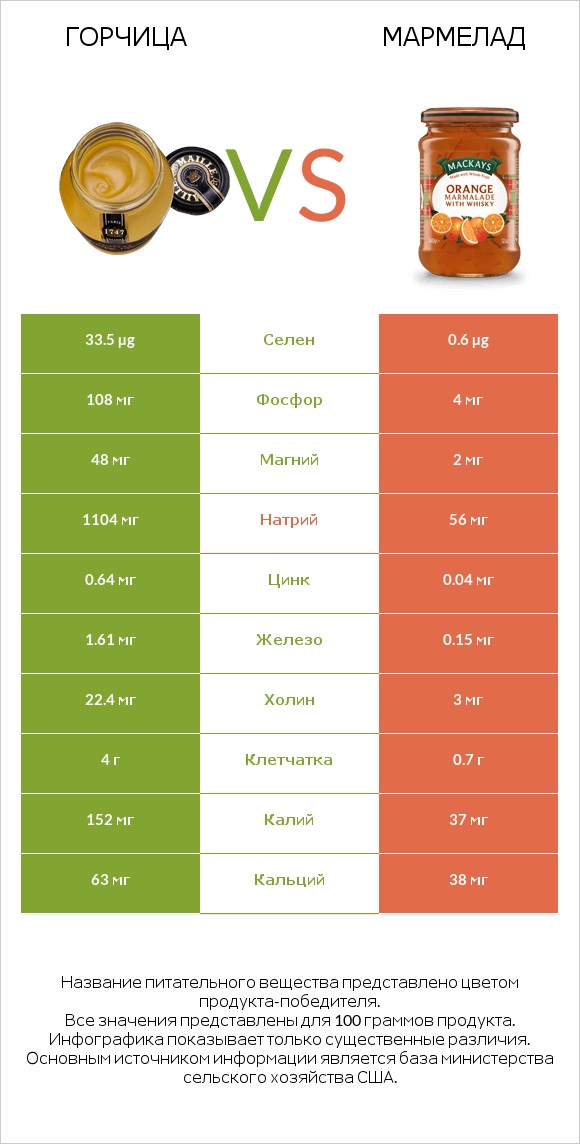 Горчица vs Мармелад infographic