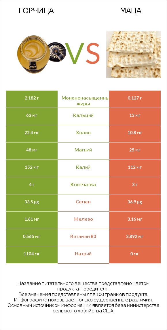 Горчица vs Маца infographic