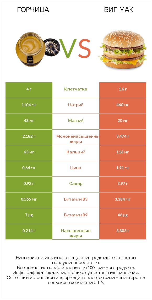 Горчица vs Биг-Мак infographic