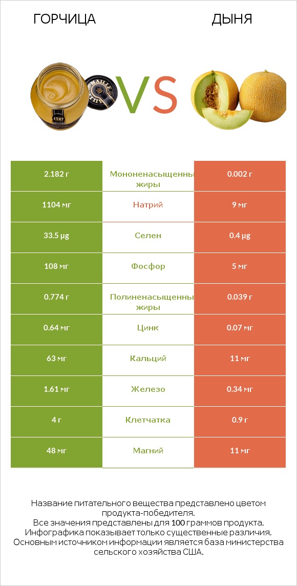 Горчица vs Дыня infographic