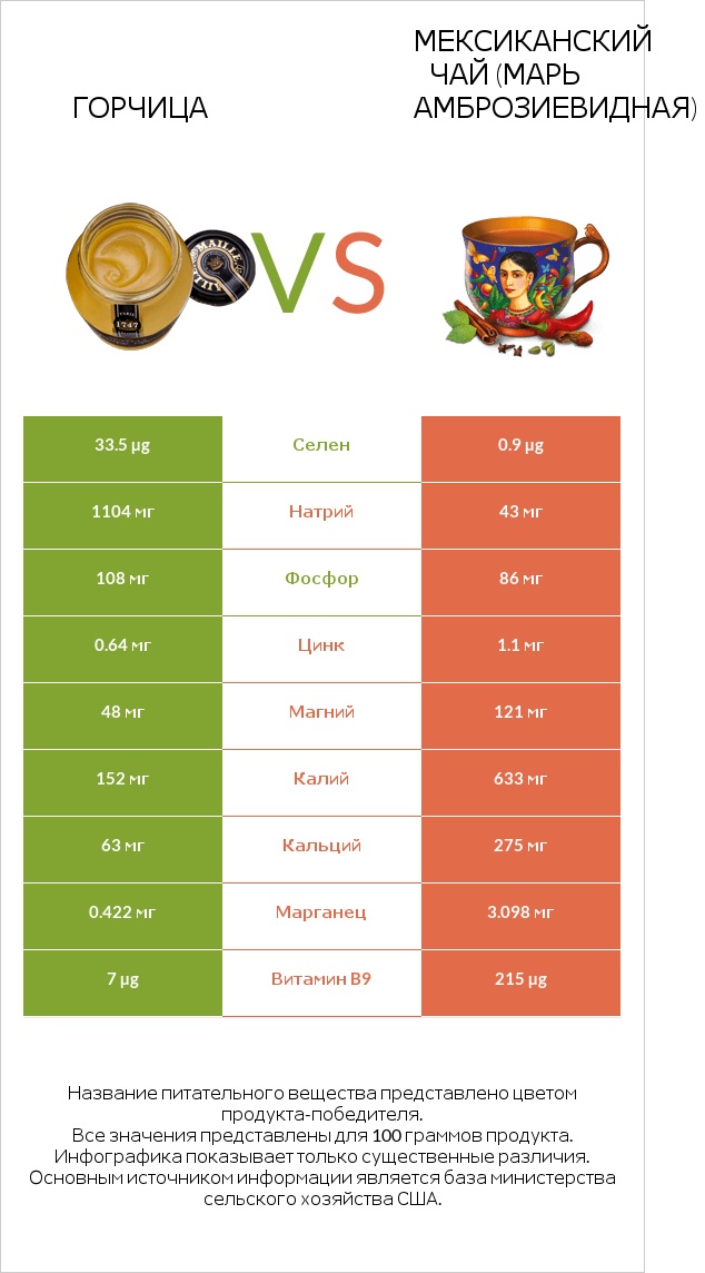 Горчица vs Мексиканский чай (Марь амброзиевидная) infographic