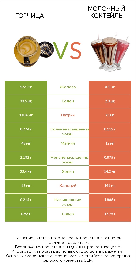 Горчица vs Молочный коктейль infographic