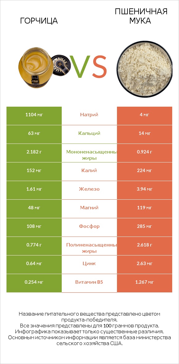 Горчица vs Пшеничная мука infographic