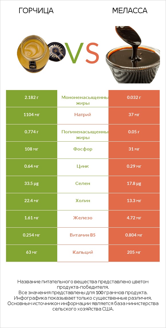 Горчица vs Меласса infographic