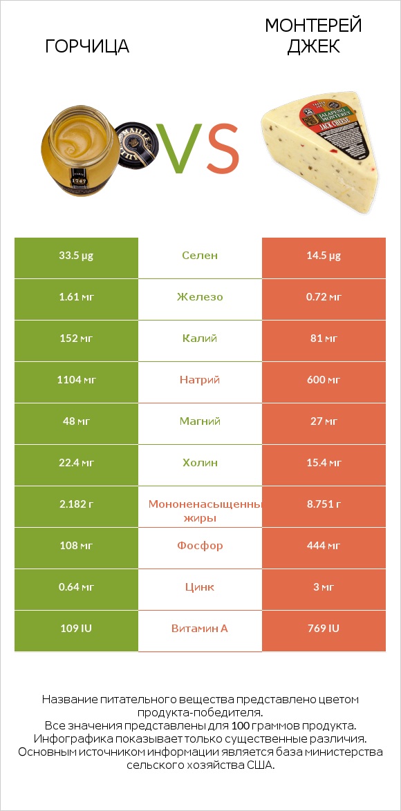 Горчица vs Монтерей Джек infographic